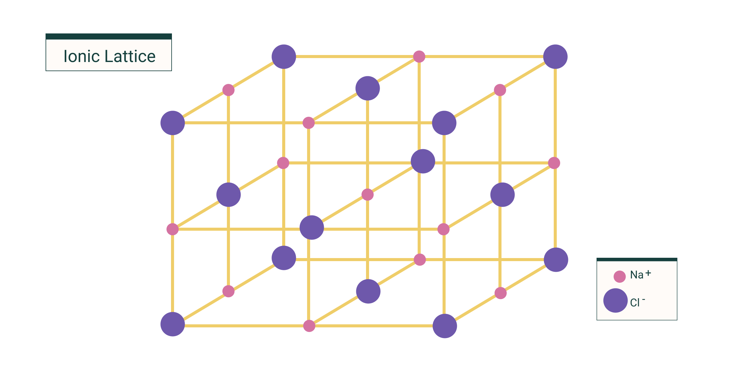 Ionic Bonding Ionic Bonding